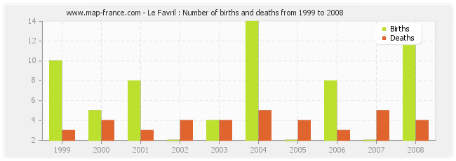 Le Favril : Number of births and deaths from 1999 to 2008